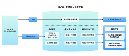 水利業(yè)水雨情數(shù)據(jù)的智能化管理 實(shí)現(xiàn)海量存儲(chǔ)、實(shí)時(shí)計(jì)算與長(zhǎng)期追溯