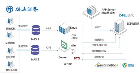 英方i2DTO 3.0版本正式發(fā)布 開(kāi)啟NAS到對(duì)象存儲(chǔ)的無(wú)縫遷移新時(shí)代