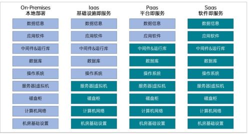 云計算服務IaaS、PaaS與SaaS簡介與信息技術咨詢服務解讀